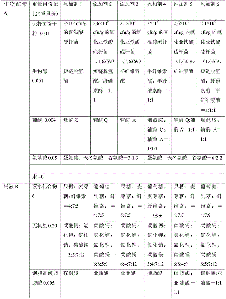 Efficient clean bio-additive capable of preventing spontaneous combustion of lignite and slowing down heat loss and preparation method thereof