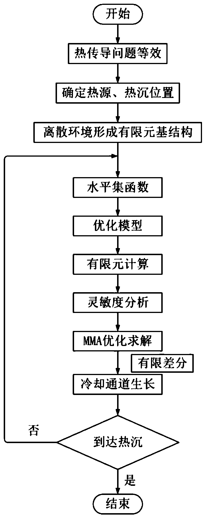 Mobile robot path planning method based on parameterized level set