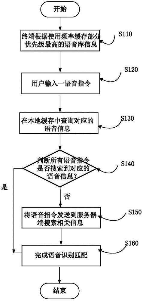 Speech processing method and terminal