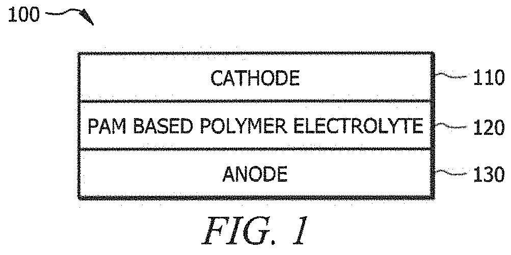 Rechargeable polyacrylamide based polymer electrolyte zinc-ion batteries