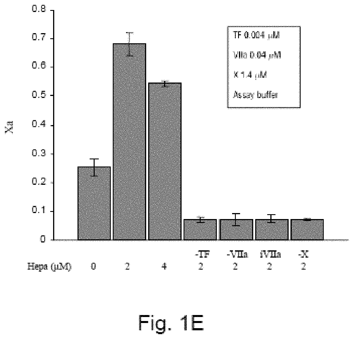 Methods and kits for assessing Heparanase procoagulant activity, compositions comprising Heparanase, and methods for the treatment of coagulation-related disorders