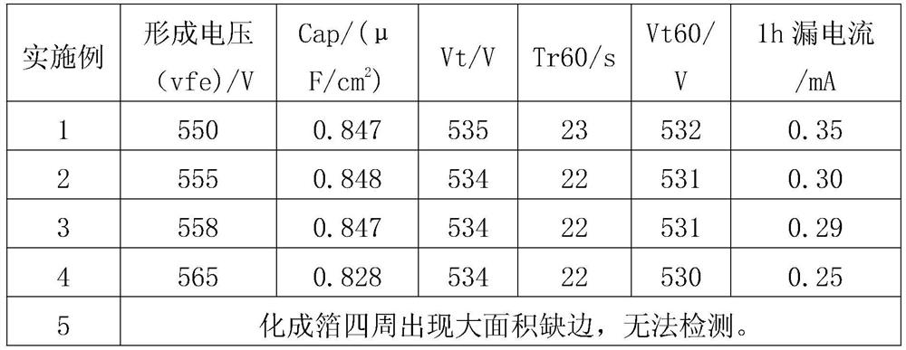 A five-stage phosphate formation process