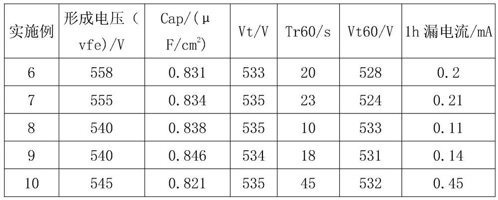 A five-stage phosphate formation process