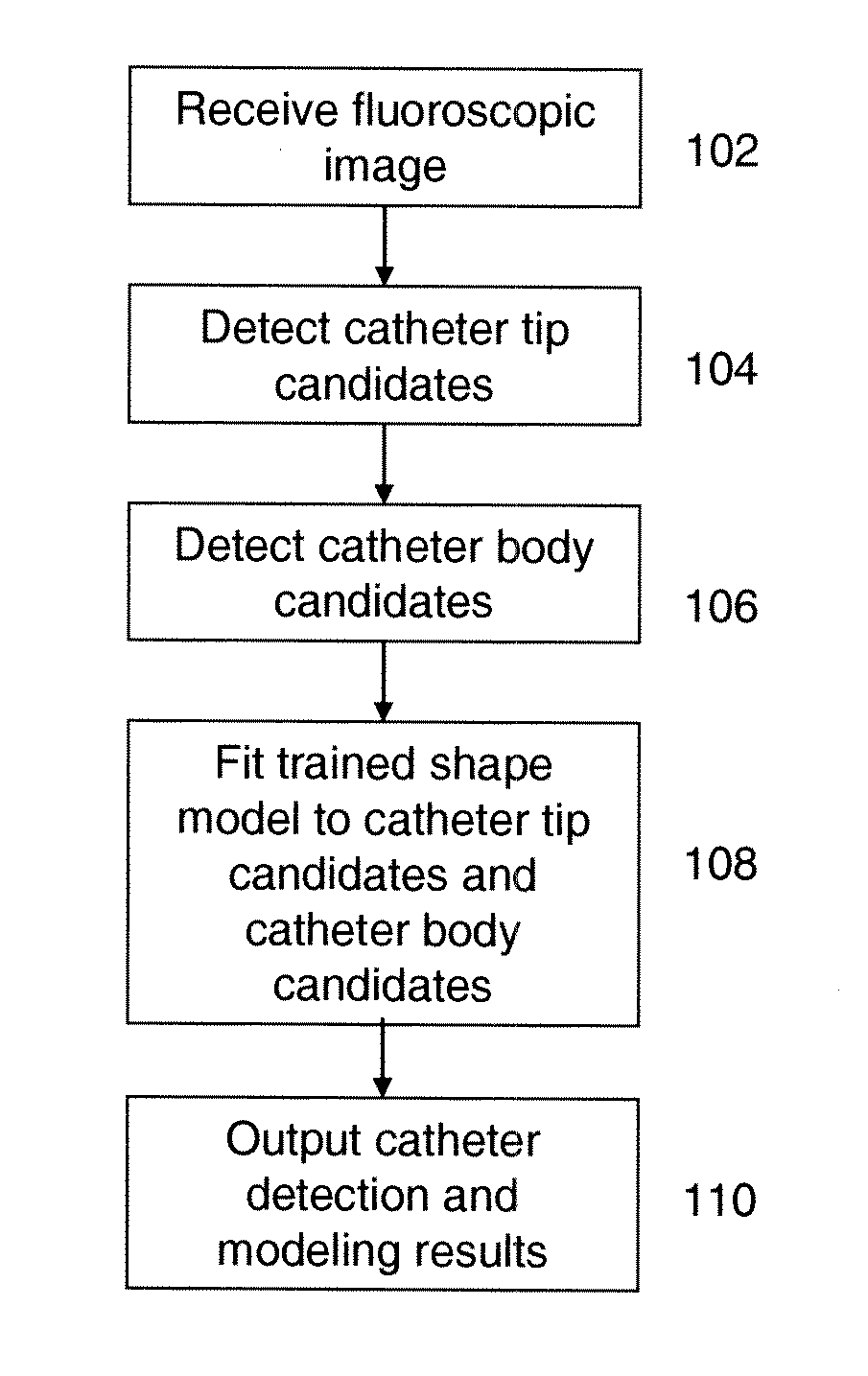 Shape Modeling and Detection of Catheter