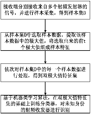 A method for extracting and identifying features of radio frequency fingerprints based on bimaxima