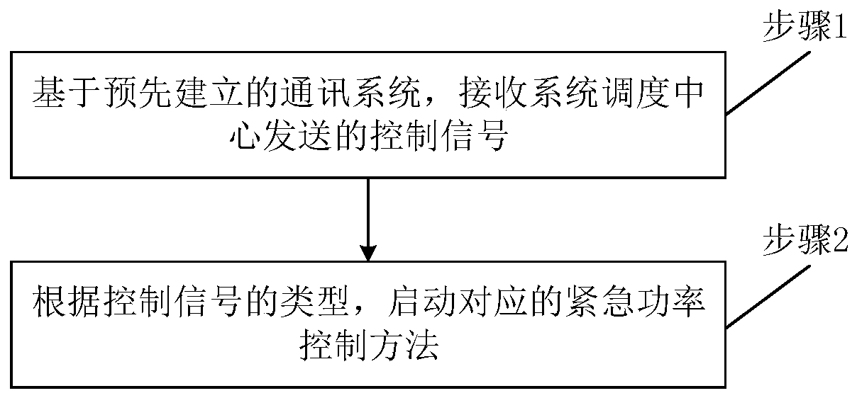 Emergency power control method and system of offshore wind power flexile and direct access system