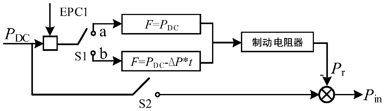 Emergency power control method and system of offshore wind power flexile and direct access system