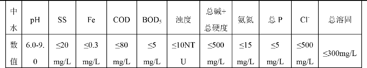 Chemical processing method of coal chemical industry recycled circulating cooling water