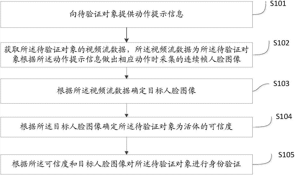 Identity verification method and identity verification device