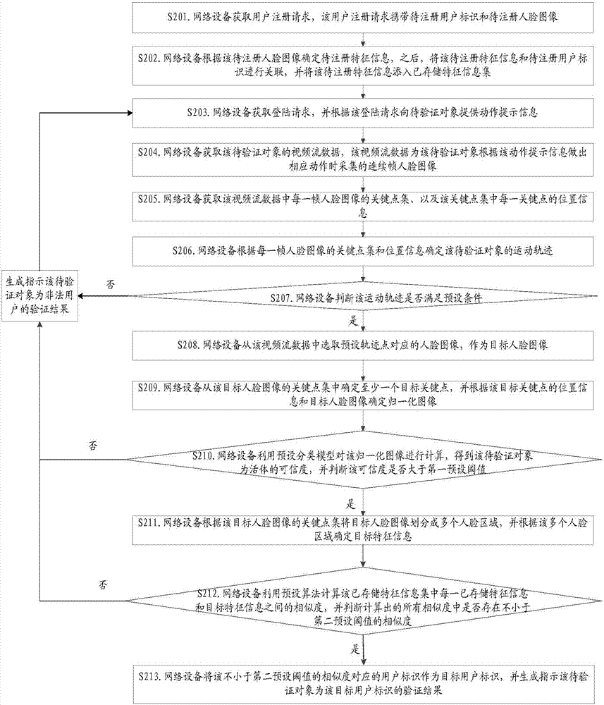 Identity verification method and identity verification device