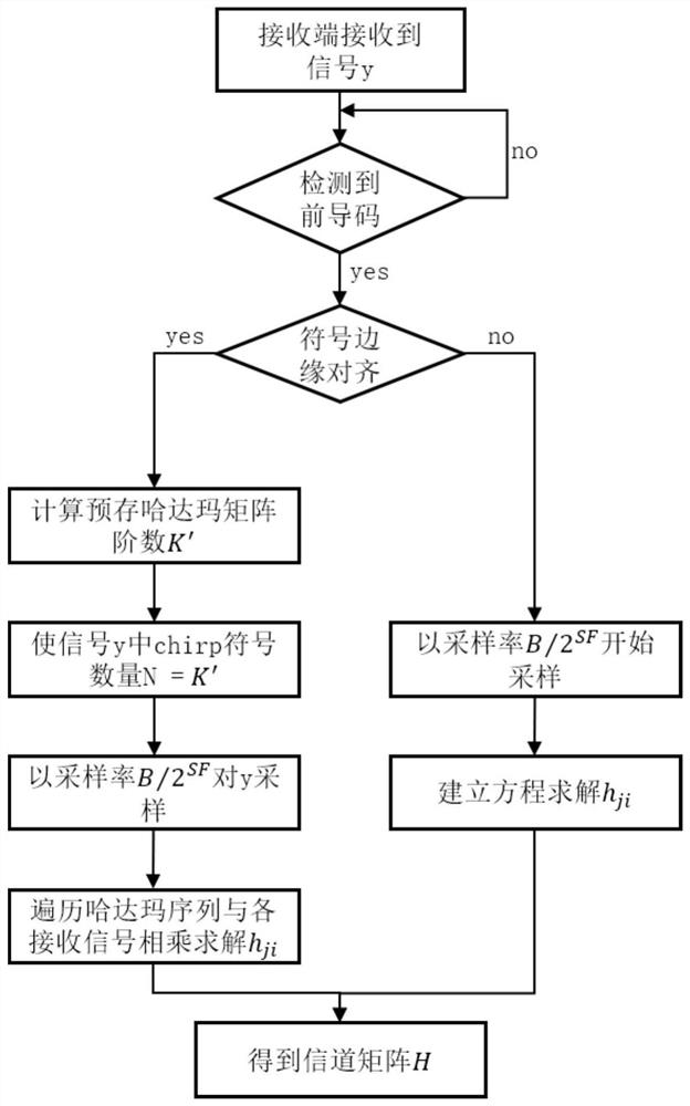 Distributed MU-MIMO channel estimation algorithm and transmission method in LoRa uplink system