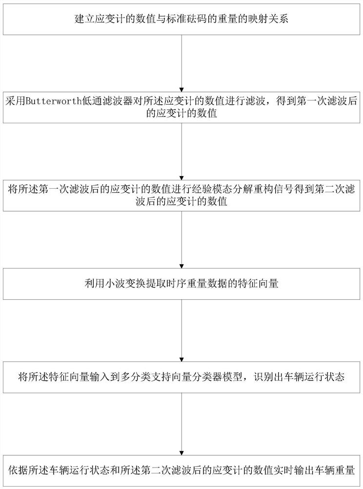 Method and computer-readable storage medium for reducing vehicle loading error