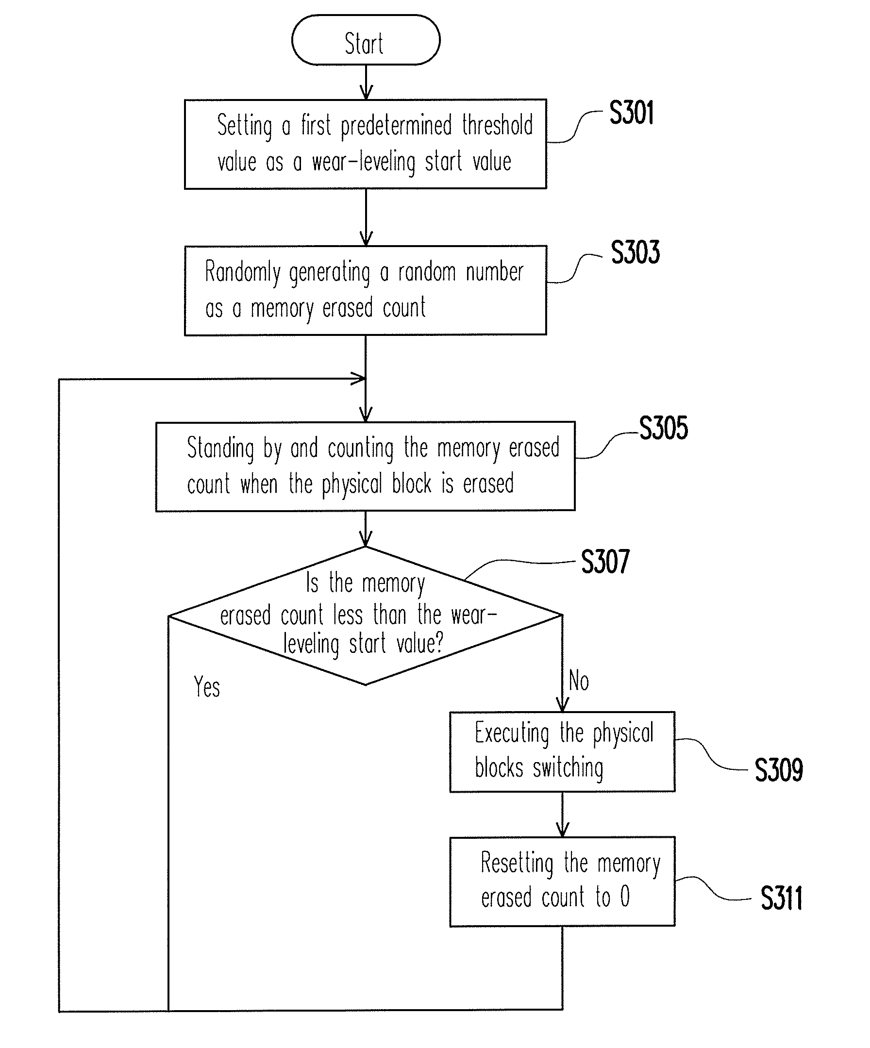 Wear leveling method, and storage system and controller using the same