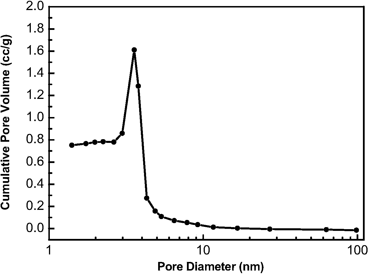 Preparation method of shape-controllable ordered layer porous chromium carbide skeleton carbon material for supercapacitor