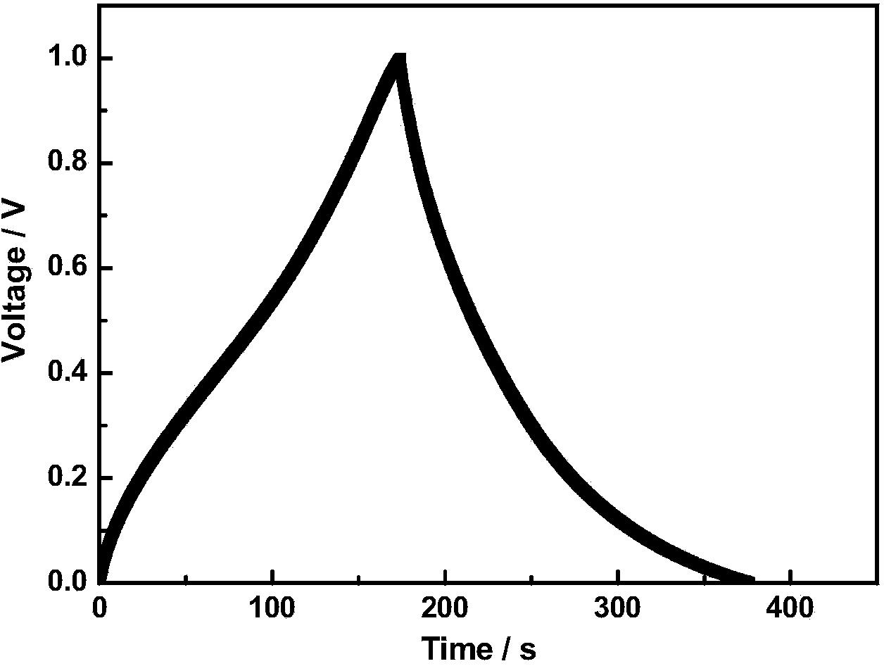 Preparation method of shape-controllable ordered layer porous chromium carbide skeleton carbon material for supercapacitor