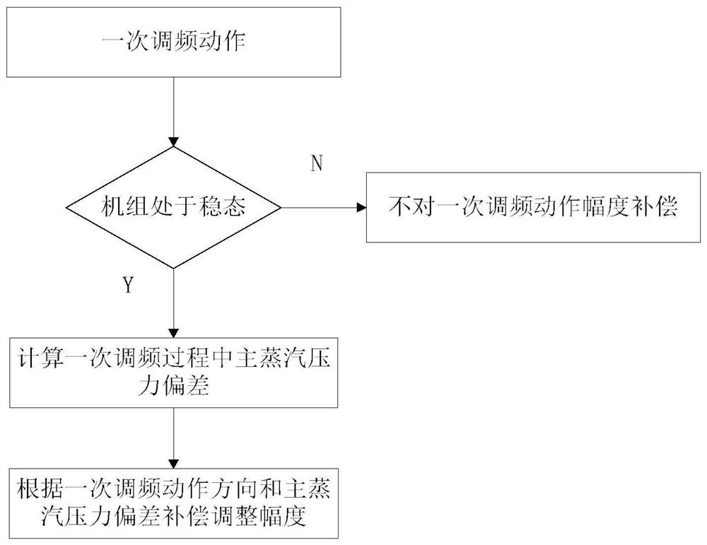 A Calculation Method of Main Steam Pressure Adaptive Compensation Primary Frequency Modulation Control Accuracy