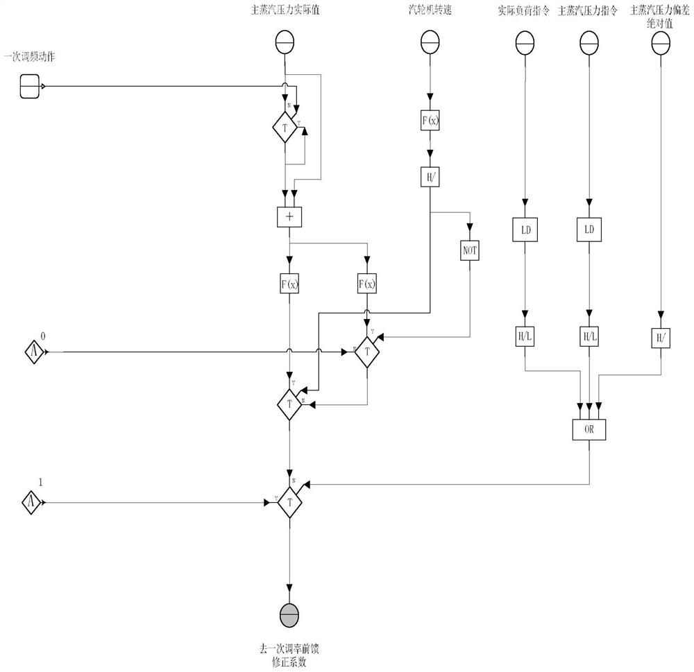 A Calculation Method of Main Steam Pressure Adaptive Compensation Primary Frequency Modulation Control Accuracy