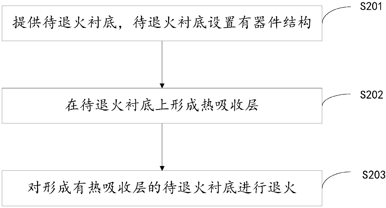 Annealing method