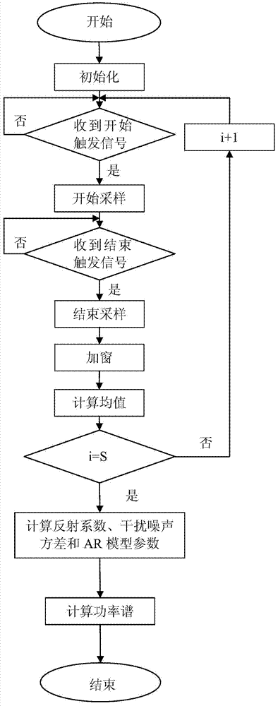 Improved method for estimating noise power spectrum of punch press based on Burg method