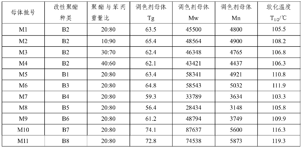 Toner and preparation method thereof