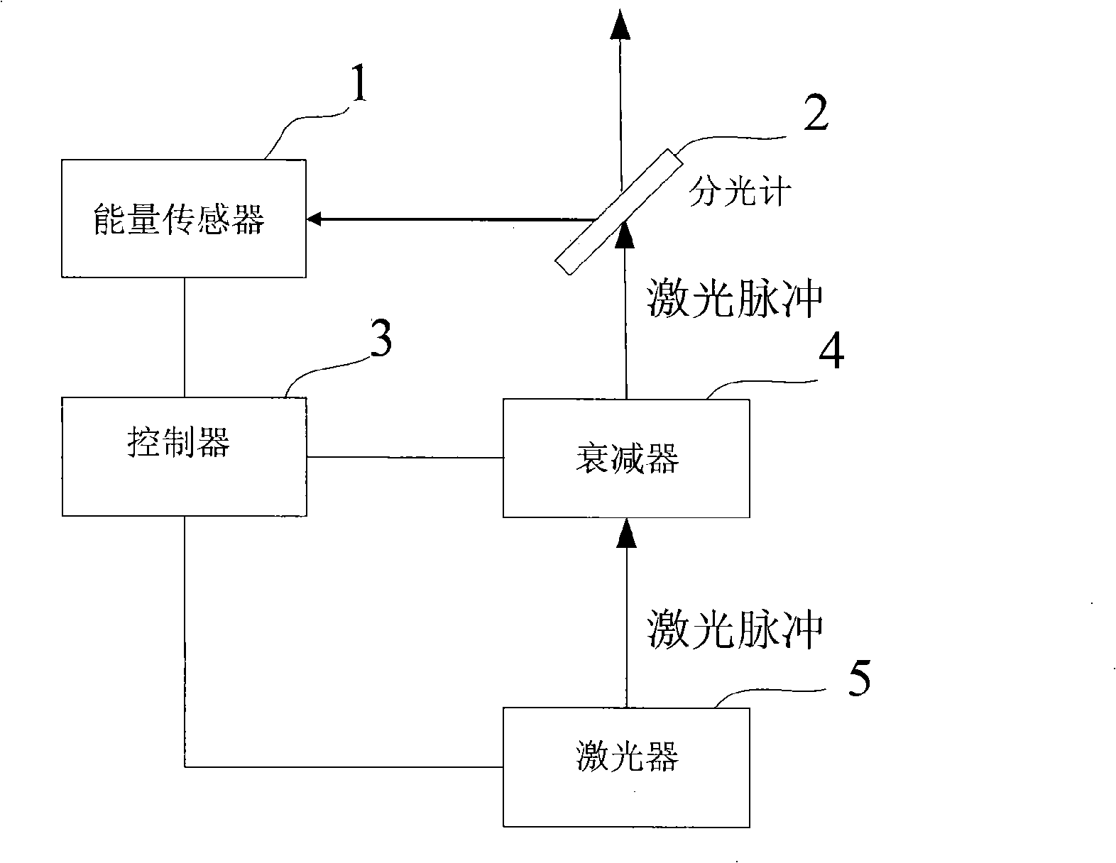 Method and its system for controlling photolithography exposure dosage