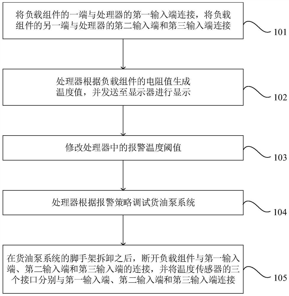 Debugging method of cargo oil pump system