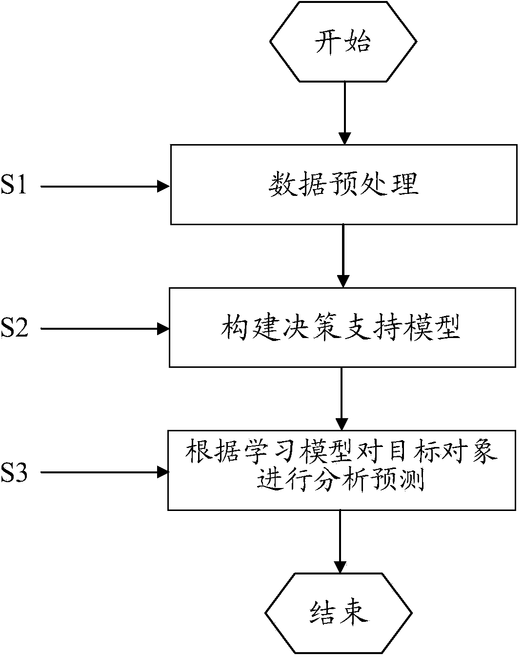 Intelligent auxiliary medical treatment decision supporting method of two-stage mixed model