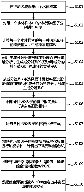 Comprehensive water quality evaluation method