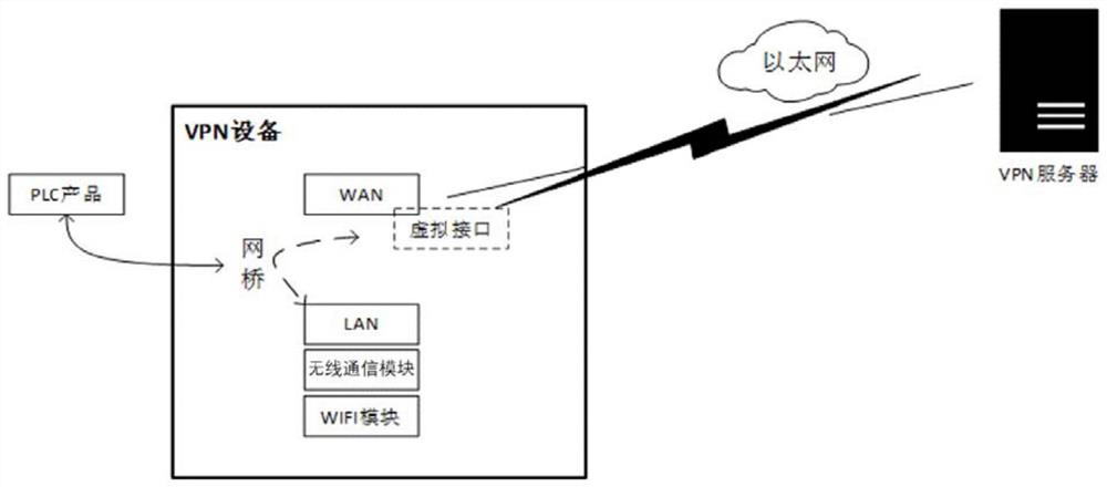 A device based on VPN technology and a method and system for remote maintenance PLC