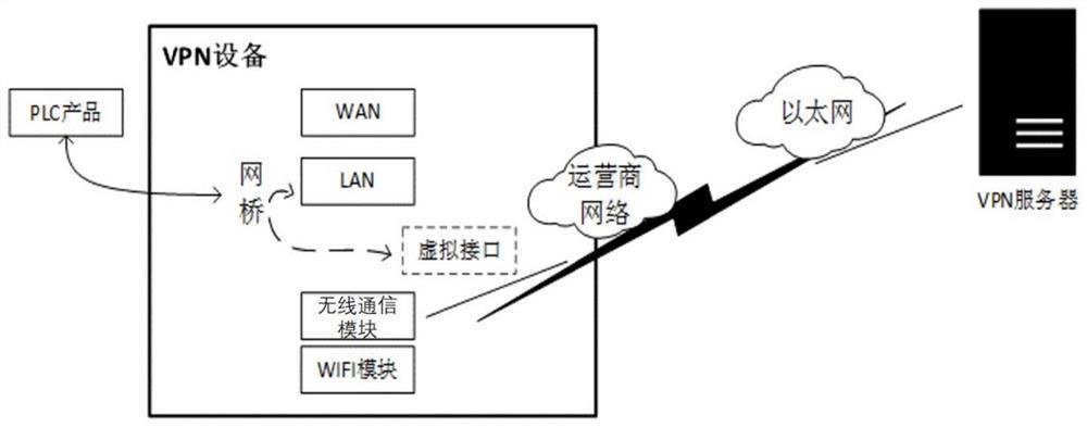 A device based on VPN technology and a method and system for remote maintenance PLC