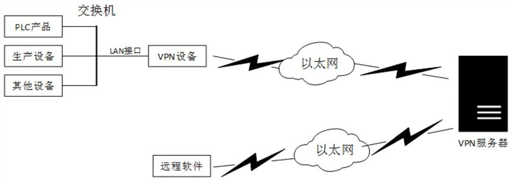 A device based on VPN technology and a method and system for remote maintenance PLC