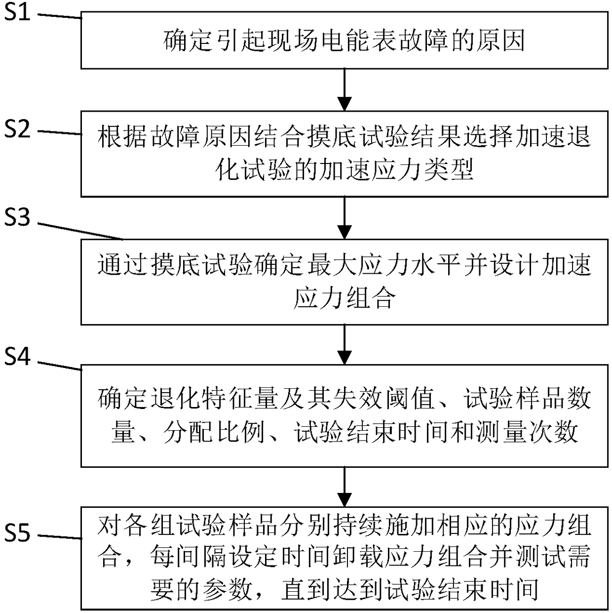 Testing method of accelerated degradation of intelligent electric energy meter