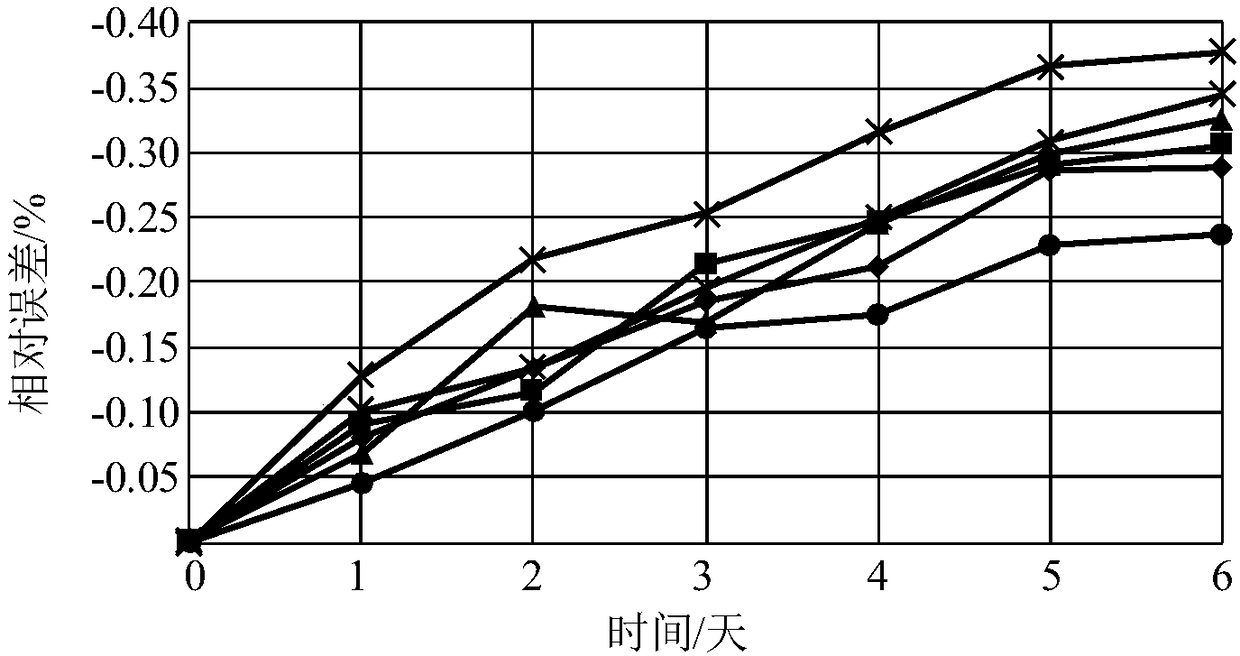 Testing method of accelerated degradation of intelligent electric energy meter