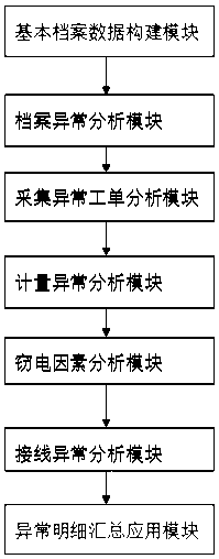 Power industry low-voltage transformer area line loss analysis method and processing system based on big data