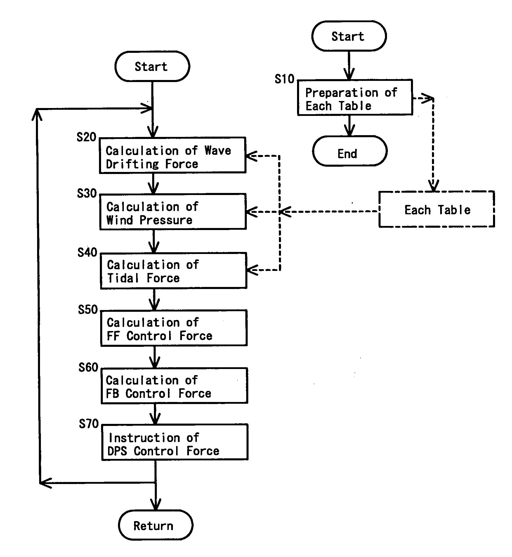 Automatic Vessel Position Holding Control Method and Controller