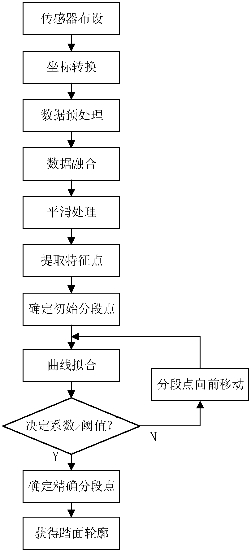 Tread contour fitting method capable of automatically extracting segmentation points