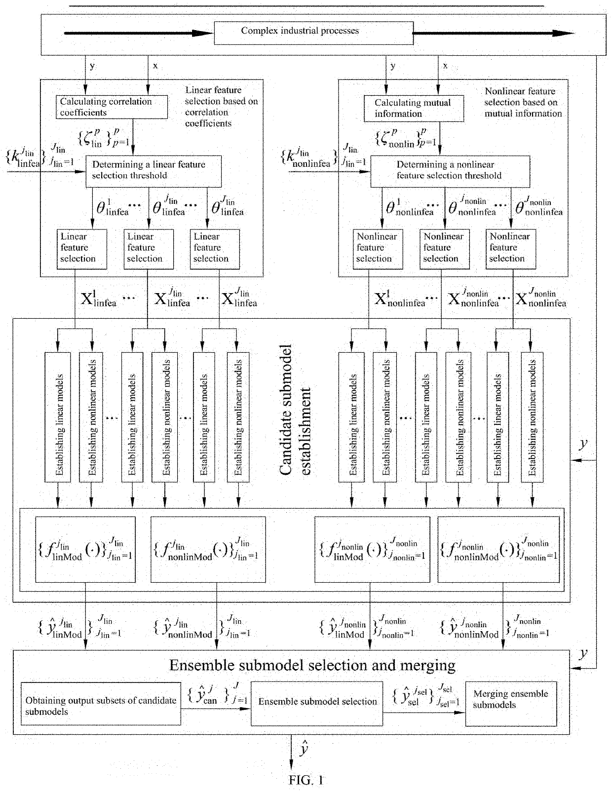 Soft sensing method and system for difficult-to-measure parameters in complex industrial processes