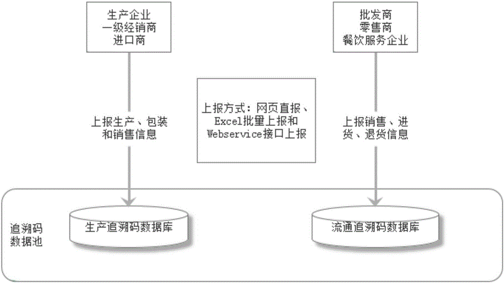 Tracking code repetition early warning system based on food safety