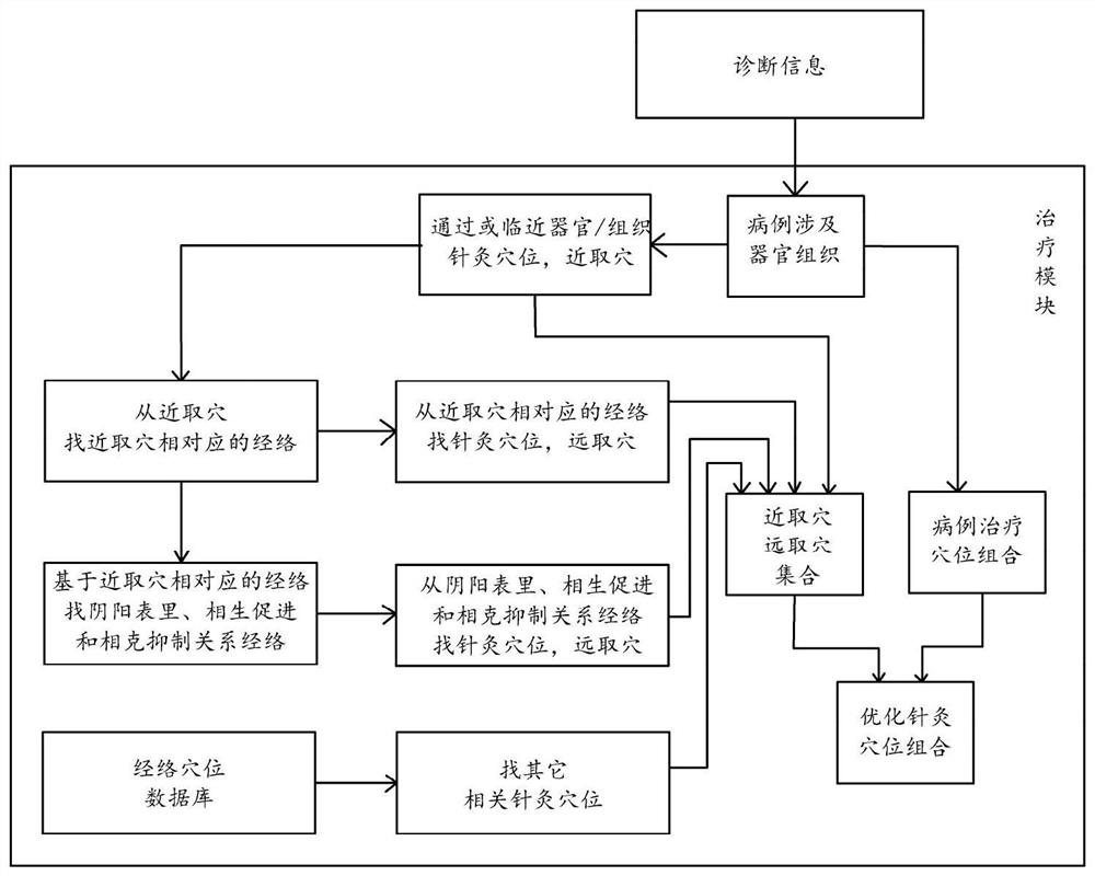 An intelligent acupuncture diagnosis and treatment system