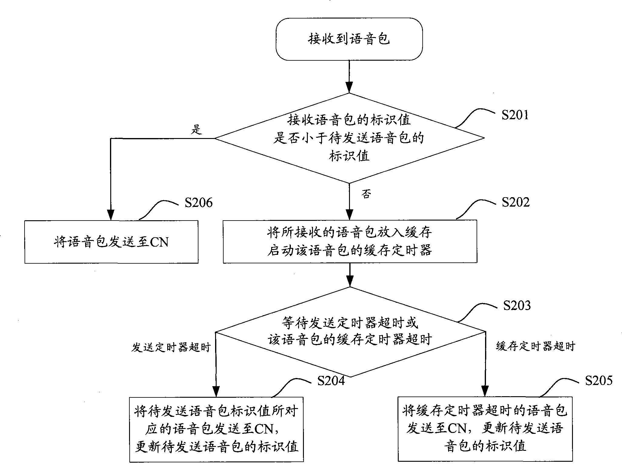 Voice packet sending method, apparatus and system