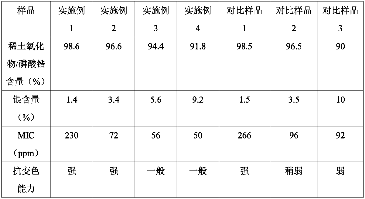 Rare earth oxide synergistic nano-silver antibacterial agent and preparation method thereof