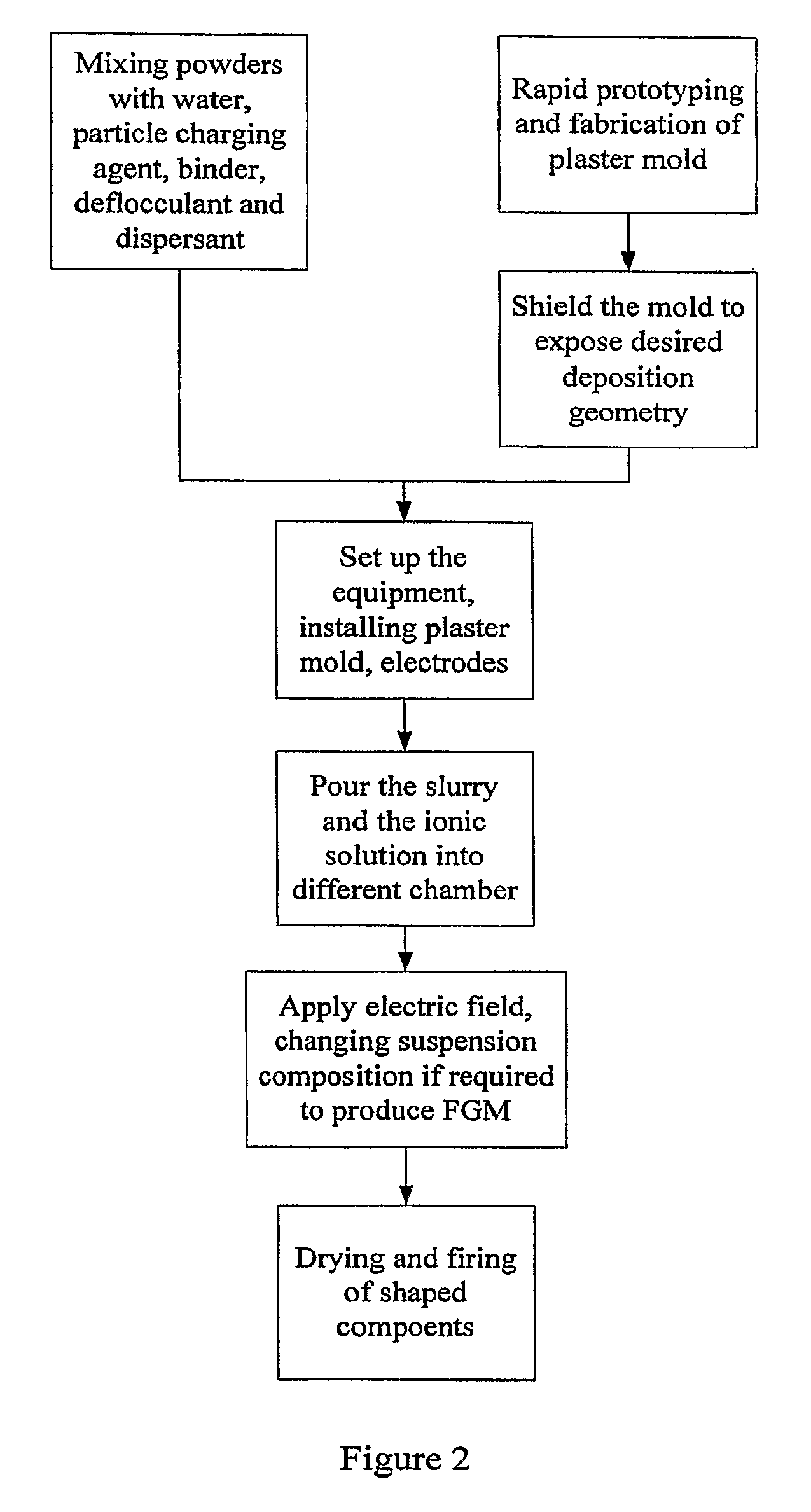 Hybrid slip casting-electrophoretic deposition (EPD) process