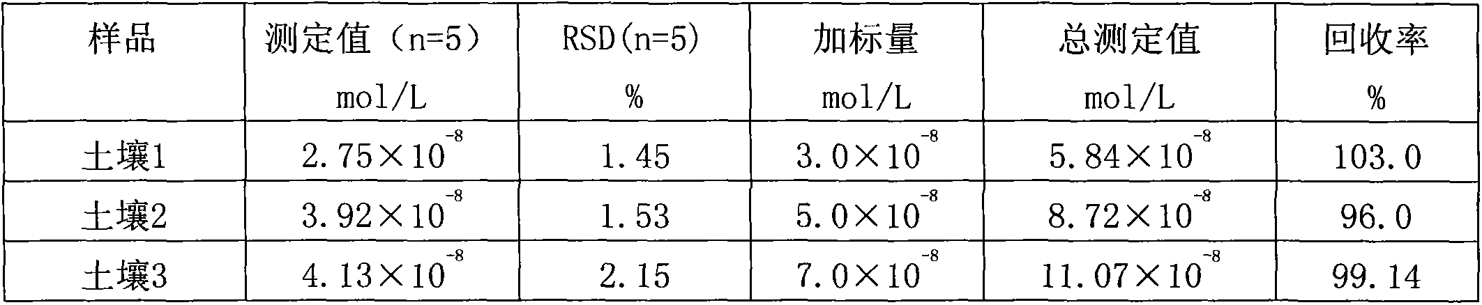 Preparation method and application of CdSe/ZnS core-shell quantum dots