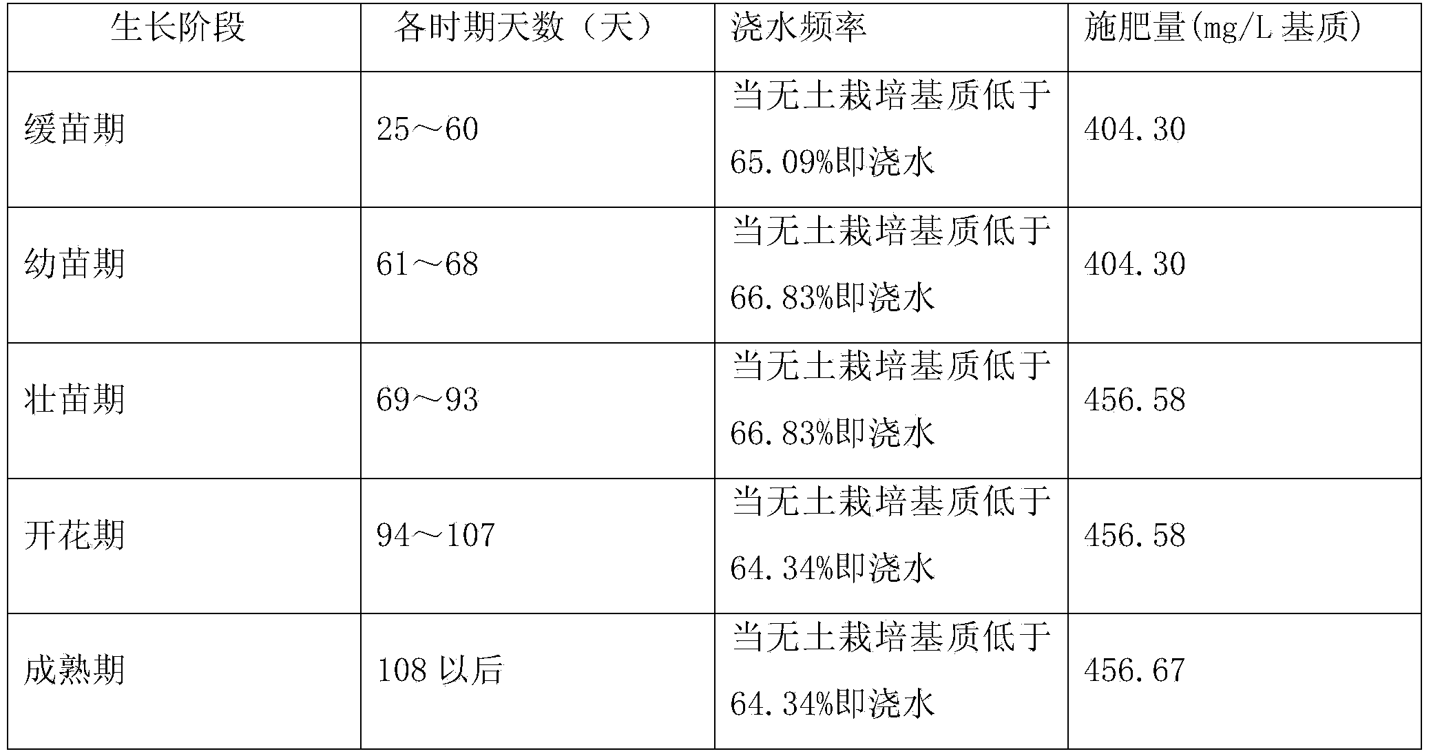 Schizonepeta soilless cultivation method