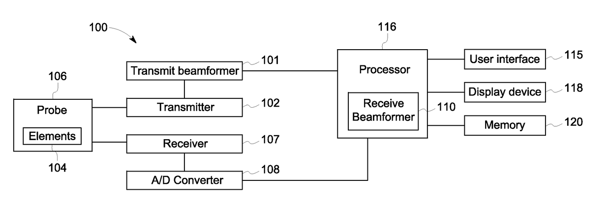 Ultrasound system and method for use with a heat-affected region