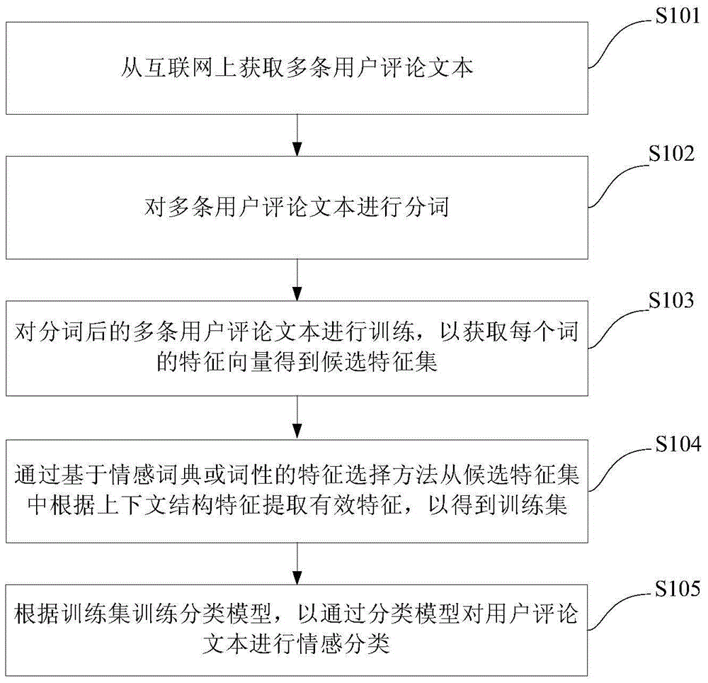 Context sentiment classification method and system based on user comment text