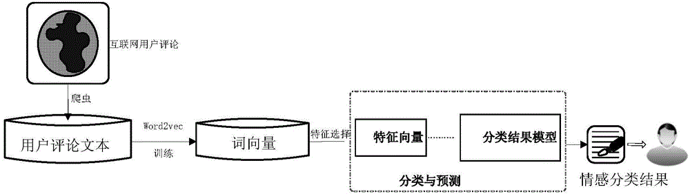 Context sentiment classification method and system based on user comment text