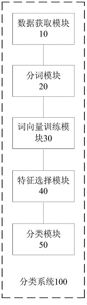 Context sentiment classification method and system based on user comment text