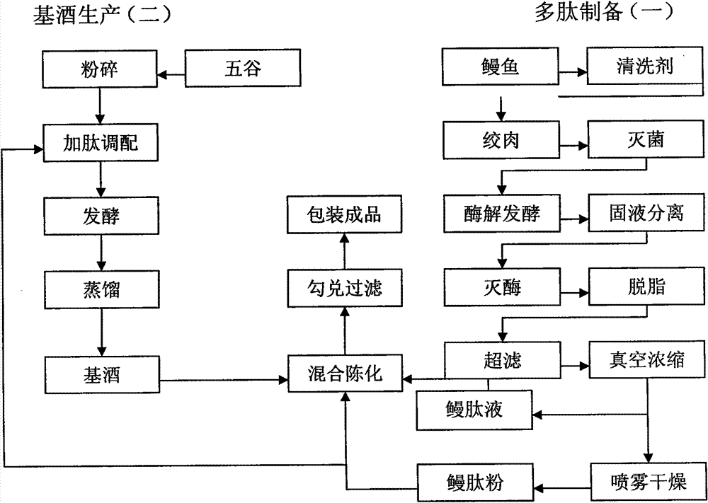 Method for preparing eel polypeptide wine