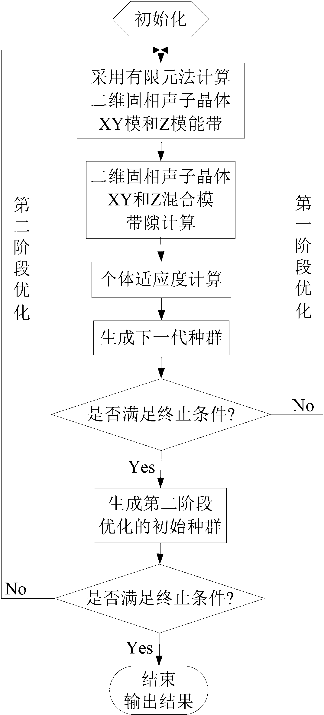 Optimization method of two-dimension solid-phase phonon crystal mixed mode band gap